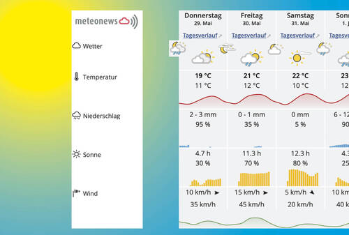 Freitag und Samstag mit viel Sonnenschein